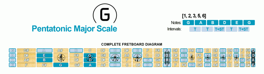 Pentatonic Major Scale